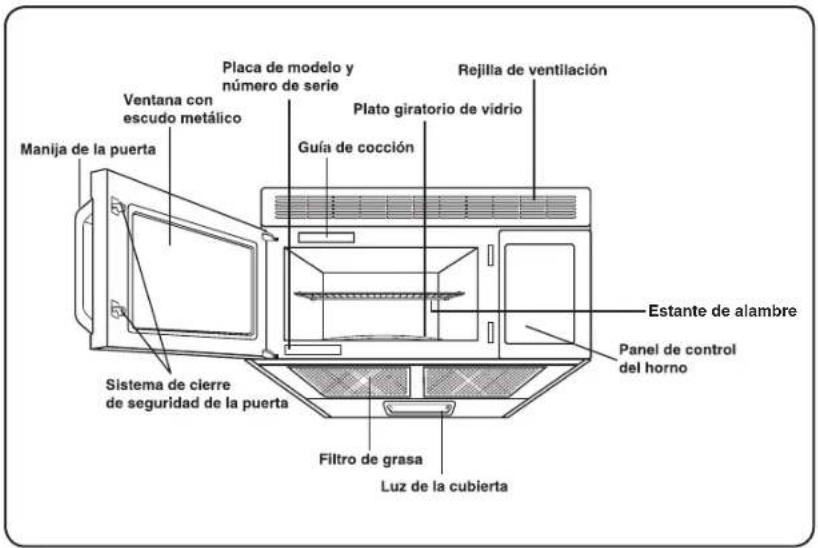 Placa de modelo y número de serie Rejilla de ventilación Ventana con escudo metálico Plato giratorio de vidrio Guía de cocción Manija de la puerta Estante de alambre Sistema de cierre de seguridad de la puerta Panel de control del horno Filtro de grasa Luz de la cubierta