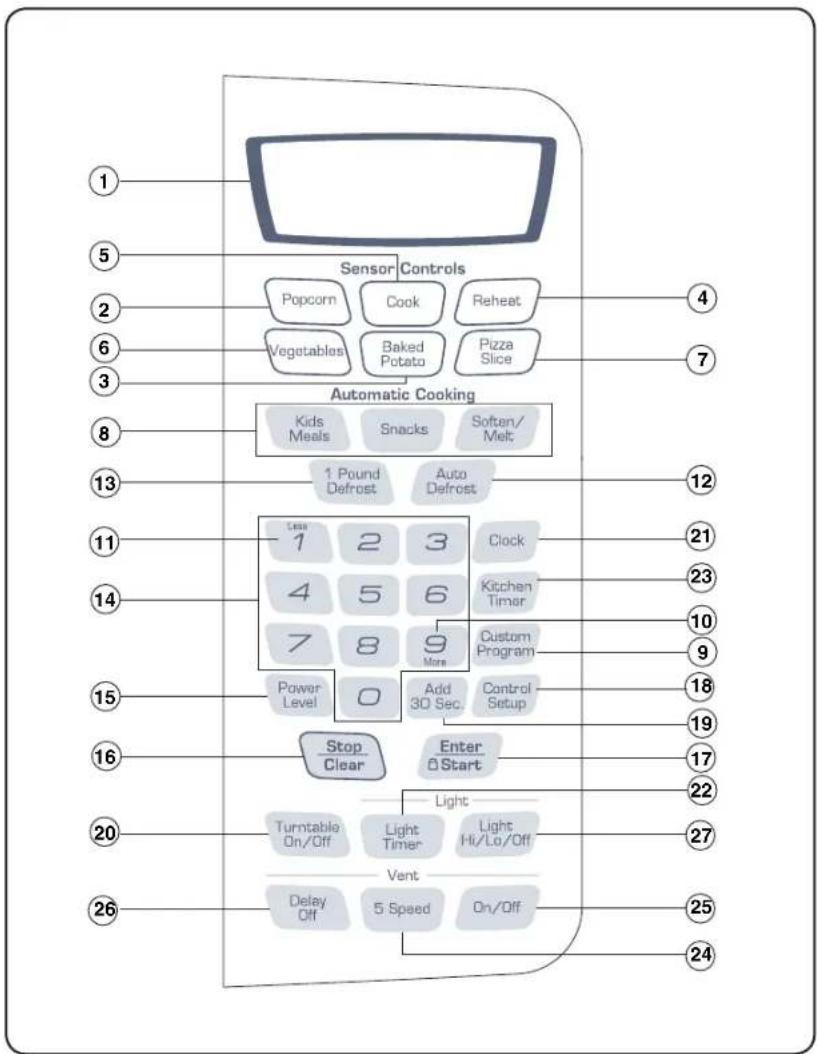 Sensor Controls Popcorn Cook Reheat Vegetables Baked Potato Pizza Slice Automatic Cooking Kids Meals Snacks Soften/ Melt 1 Pound Defrost Auto Defrost Less 1 2 3 Clock 4 5 6 Kitchen Timer 7 8 9 Custom Program More Power Level 0 Add 30 Sec. Control Setup Stop Clear Enter 0 Start 21 23 10 9 18 19 17 22 27 25 24 26 Turntable On/Off Light Timer Light Hi/Lo/Off Vent Delay Off 5 Speed On/Off