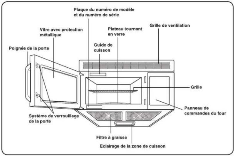 Plaque du numéro de modèle et du numéro de série Vitre avec protection métallique Poignée de la porte Guide de cuisson Plateau tournant en verre Grille de ventilation Grille Système de verrouillage de la porte Filtre à graisse Eclairage de la zone de cuisson Panneau de commandes du four