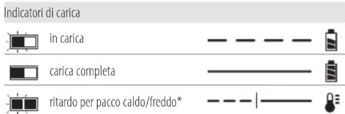 DEWALT DCW210 - Funzionamento del caricabatterie - 1