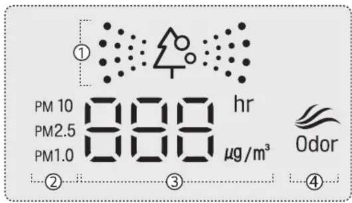 ① PM 10 888 hr PM2.5 μg/m³ PM1.0 ② ③ ④ Odor