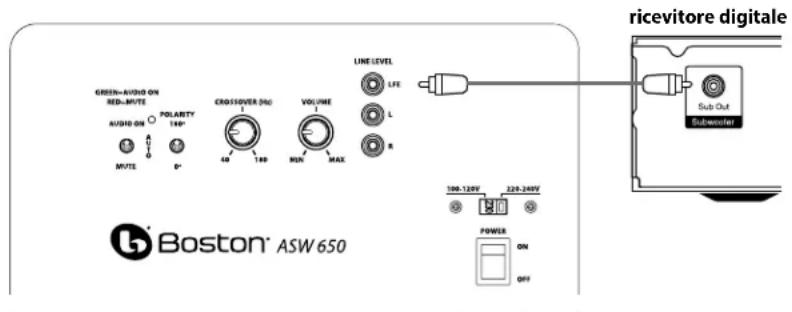 BOSTON ACOUSTICS ASW 250 - Collegamento del Subwoofer a impianti Home Theater digitali servendosi dell'LFE - 1