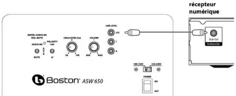 BOSTON ACOUSTICS ASW 250 - Connexion du caisson de graves aux systèmes de Home cinema numériques à l'aide du LFE - 1