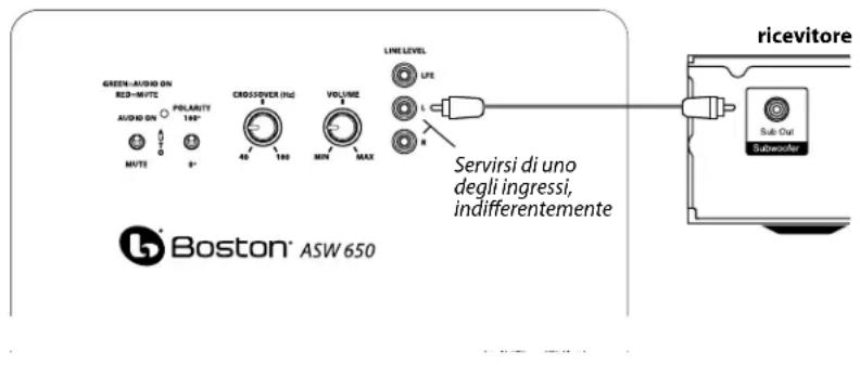 BOSTON ACOUSTICS ASW 250 - Connessione del Subwoofer ad un sistema Stereo - 1