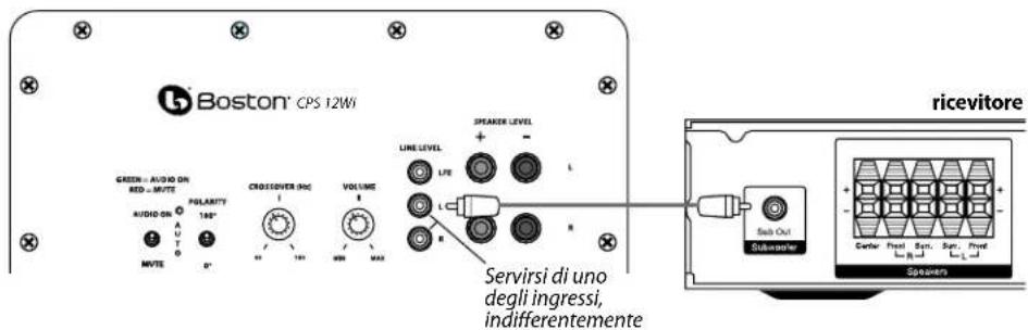BOSTON ACOUSTICS Classic CPS 12Wi - Connessione del Subwoofer ad un sistema Stereo o Dolby Pro Logic - 1
