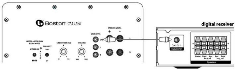 BOSTON ACOUSTICS Classic CPS 12Wi - Connecting the Subwoofer to Digital Home Theater Systems Using LFE - 1