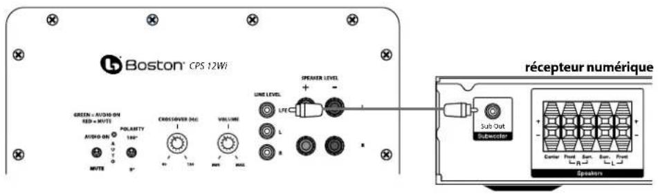 BOSTON ACOUSTICS Classic CPS 8Wi - Connexion du caisson de graves aux systèmes de Home cinéma numériques à l'aide du LFE - 1