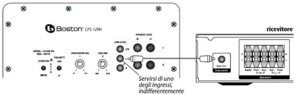 Boston® CPS 12Wi GREEN - AUDIO ON RED - MUTE AUDIO ON AVI TO NOTE POLARITY 140° CROSSOVER INC VOLUME LINE LEVEL LFE L R R SPEAKER LEVEL + - L Servirsi di uno degli ingressi, indifferentemente ricevitore Sub-Out Subserver Center Front Serv. Serv. Front In-Ruf Speakers