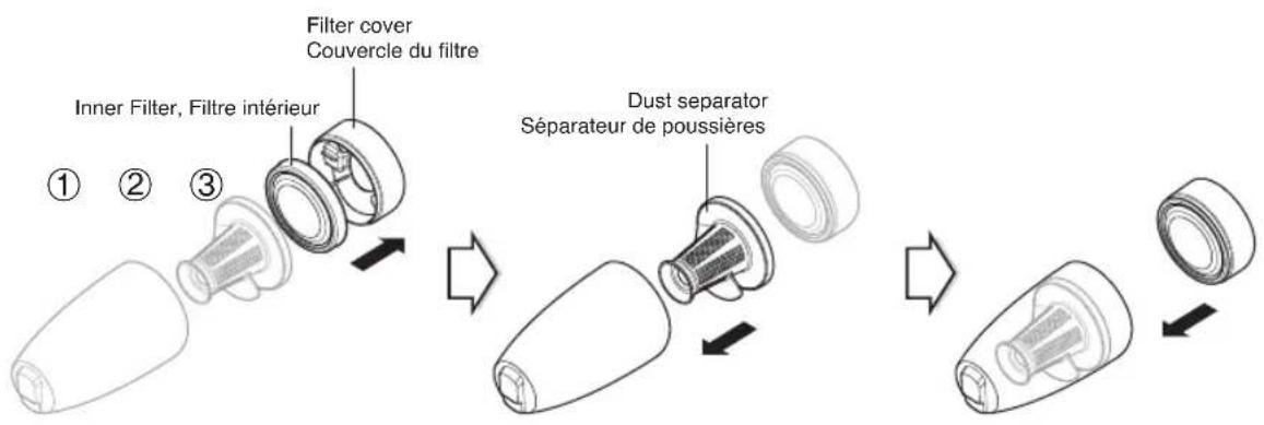 Inner Filter, Filtre intérieur Filter cover Couvercle du filtre Dust separator Séparateur de poussières