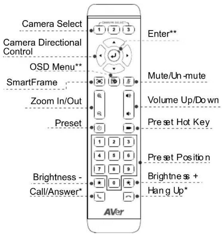 Camera Select Camera Directional Control OSD Menu** SmartFrame Zoom In/Out Preset Brightness - Call/Answer* AVer 1 2 3 Enter** Mute/Un -mute Volume Up/Down Preset Hot Key 1 2 3 4 5 6 7 8 9 0 Present Position Brightness + Hang Up*