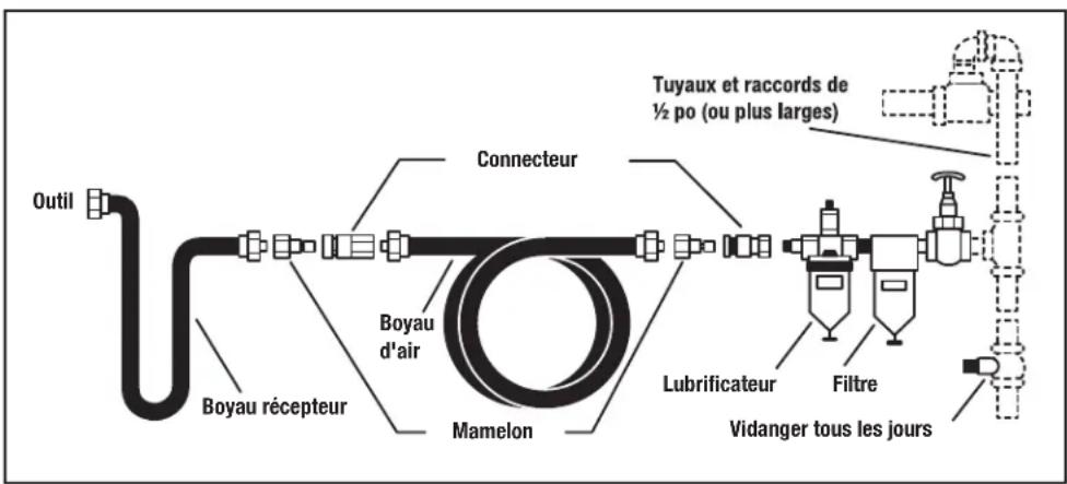 Outil Boyau récepteur Boyau d'air Mamelon Connecteur Tuyaux et raccords de ½ po (ou plus larges) Lubrificateur Filtre Vidanger tous les jours