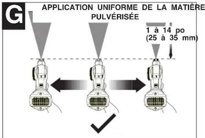APPLICATION UNIFORME DE LA MATIÈRE PULVÉRISÉE 1 à 14 po (25 à 35 mm)
