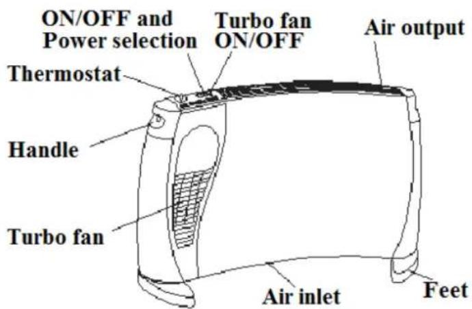 ON/OFF and Power selection Turbo fan ON/OFF Air output Thermostat Handle Turbo fan Air inlet Feet