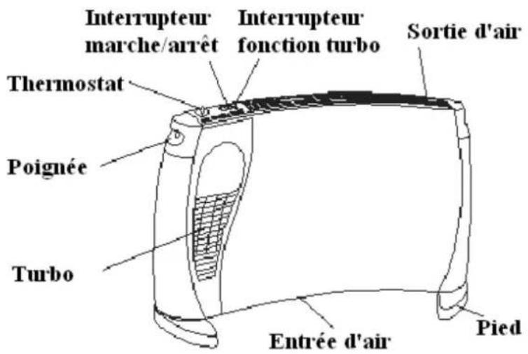Interrupteur marche/arrêt Interrupteur fonction turbo Sortie d'air Thermostat Poignée Turbo Entrée d'air Pied