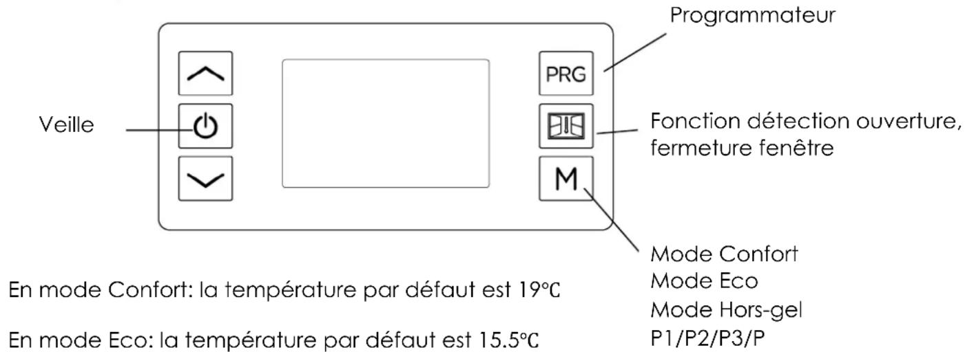 Veille Programmateur PRG Fonction détection ouverture, fermeture fenêtre M En mode Confort: la température par défaut est 19°C En mode Eco: la température par défaut est 15.5°C Mode Confort Mode Eco Mode Hors-gel P1/P2/P3/P