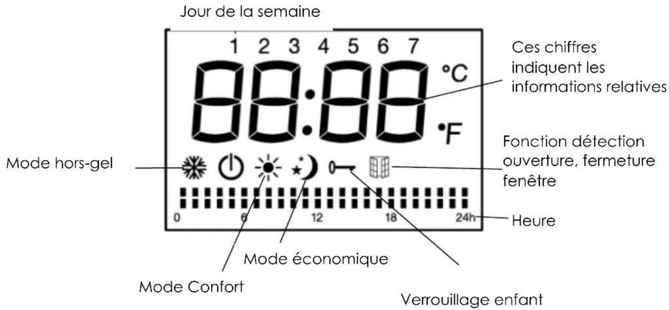 Jour de la semaine 1 2 3 4 5 6 7 88:88 °C Ces chiffres indiquent les informations relatives Fonction détection ouverture, fermeture fenêtre Heure Mode hors-gel 0 6 12 18 24h Mode Confort Mode économique Verrouillage enfant