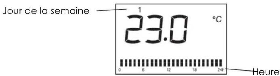 Jour de la semaine 1 23.0 °C 0 6 12 18 24h Heure