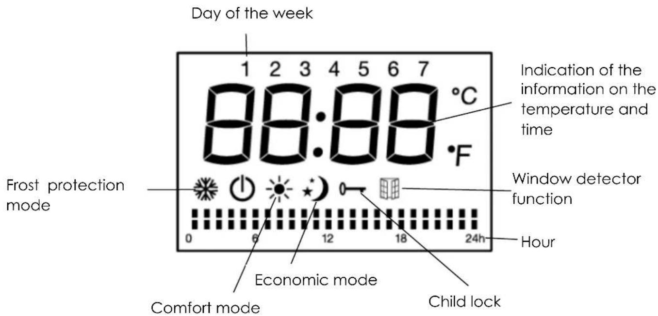Day of the week 1 2 3 4 5 6 7 88:88 °C Frost protection mode Indication of the information on the temperature and time Window detector function 0 6 12 18 24h Hour Economic mode Comfort mode Child lock