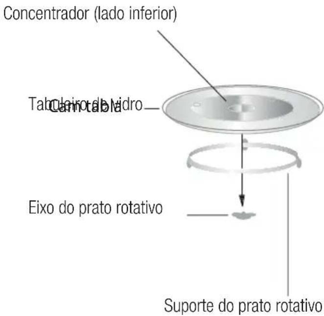 Concentrador (lado inferior) Tabalro de Midro Eixo do prato rotativo Suporte do prato rotativo