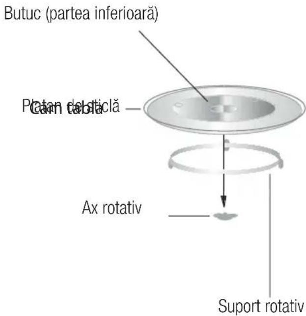 Butuc (partea inferioară) Patan deblă Ax rotativ Suport rotativ