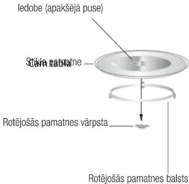 ledobe (apakšējā puse) Stikla pabla Rotējošas pamatnes vārpsta Rotējošas pamatnes balsts