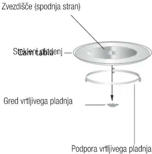 Zvezdišče (spodnja stran) Stekleni pladnje Gred vrtljivega pladnja Podpora vrtljivega pladnja
