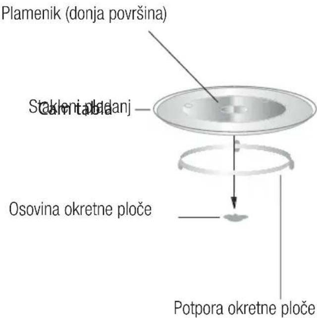 Plamenik (donja površina) Stakleni valdanj Osovina okretne ploče Potpora okretne ploče