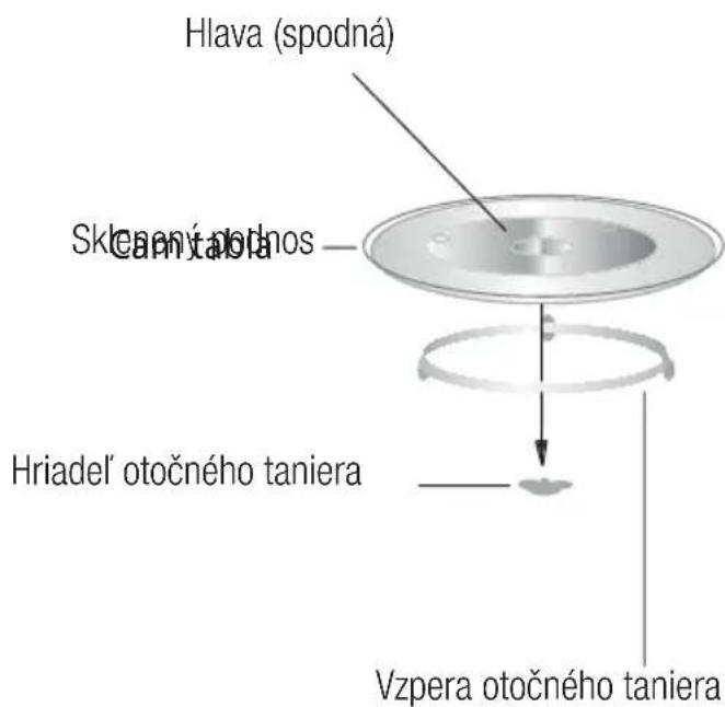 Hlava (spodná) Sklený otočnos Hriadel' otočného taniera Vzpera otočného taniera