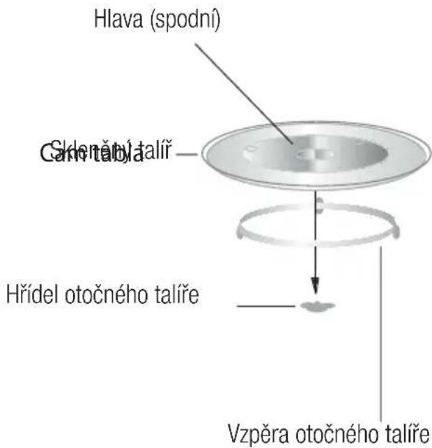 Hlava (spodní) Skleněbý talíř Hřídel otočného talíře Vzpěra otočného talíře