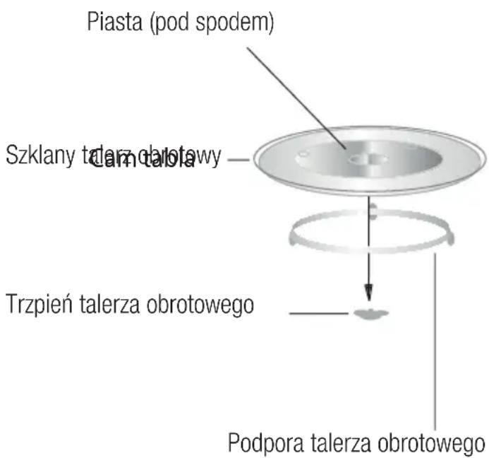 Piasta (pod spodem) Szklany talerz obrotawy Trzpień talerza obrotowego Podpora talerza obrotowego