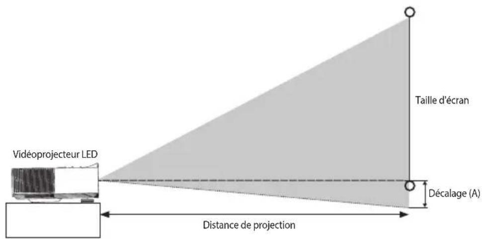 ASUS H1 LED - Taille d'écran et distance de projection - 1
