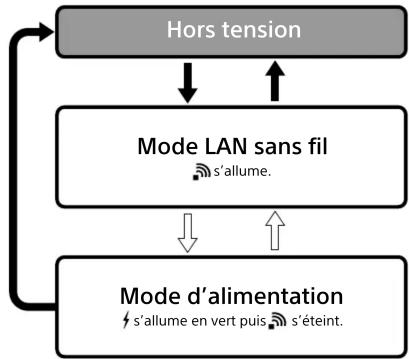 SONY WGC20 - Changement de mode - 1