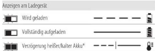 DEWALT DCM848 - Bedienung des Ladegeräts - 1