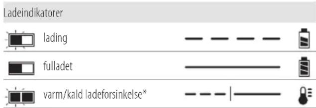 DEWALT DCFS950 - Bruk av lader - 1
