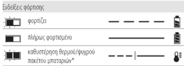 DEWALT DCFS950 - Λειτουργία του φορτιστή - 1