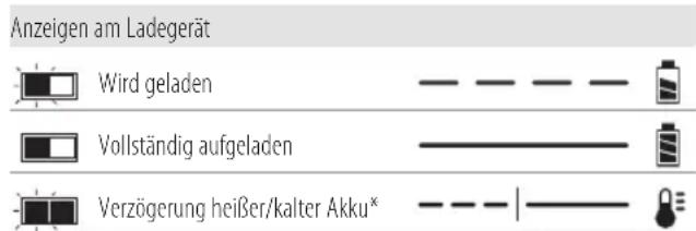 DEWALT DCFS950 - Bedienung des Ladegeräts - 1
