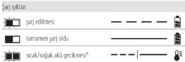 DEWALT DCFS950 - Şarj Cihazının Çalışması - 1