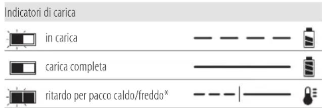 DEWALT DCFS950 - Funzionamento del caricabatterie - 1