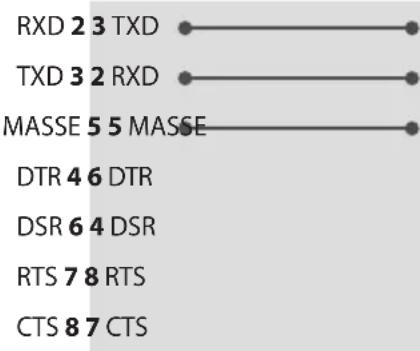 LG 65UT570H0UB - Configurations RS-232C - 2