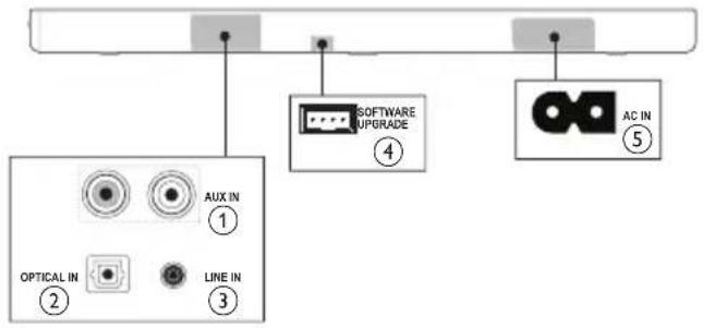 MAGNAVOX MSB4560 - Connecteurs arrières de l'unité principale - 1