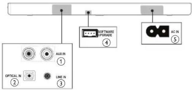 MAGNAVOX MSB4560 - Conectores posteriores de unidad principal - 1