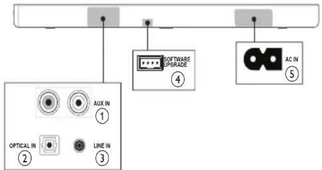 MAGNAVOX MSB4560 - Back connectors of main unit - 1