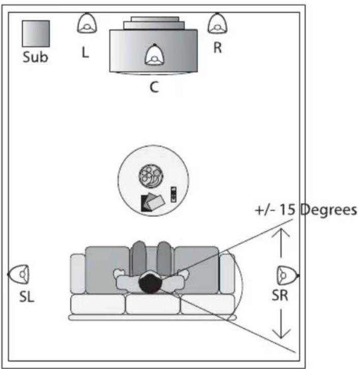 Sub L C R SL +/- 15 Degrees SR