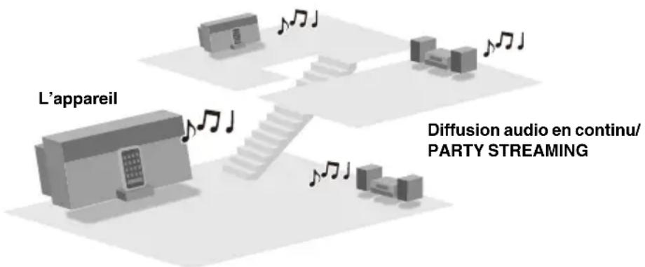 SONY NASSV20Di - Utilisation de l'appareil avec des périphériques compatibles DLNA - 1