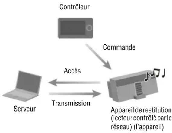 SONY NASSV20Di - ■Appareil de restitution (lecteur contrôlé par le réseau) - 1