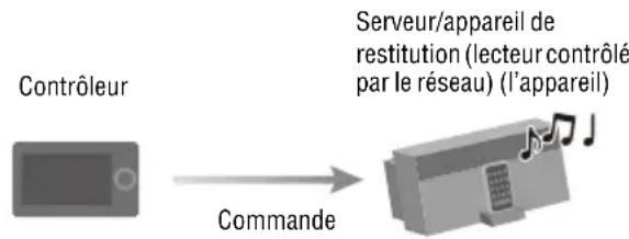 SONY NASSV20Di - Lecture de contenu audio sur l'appareil en utilisant un contrôleur - 1