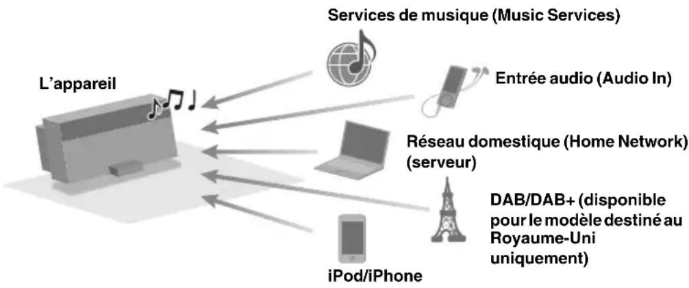 SONY NASSV20Di - Profiter de toutes sortes de musiques - 1