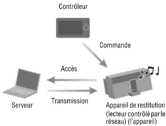 SONY NASSV20Di - Lecture de contenu audio diffusé en continu depuis un serveur (par exemple un ordinateur) à l'aide d'un contrôleur - 1