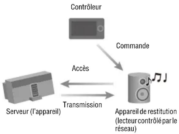 SONY NASSV20Di - Diffusion en continu de contenu audio sur un appareil de restitution (lecteur contrôlé par le réseau) à l'aide d'un contrôleur - 1
