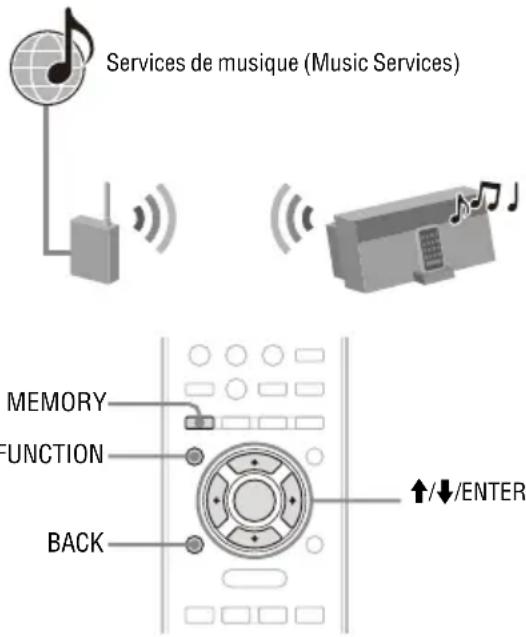 SONY NASSV20Di - Écouter des services de musique - 1